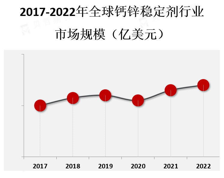 市场规模