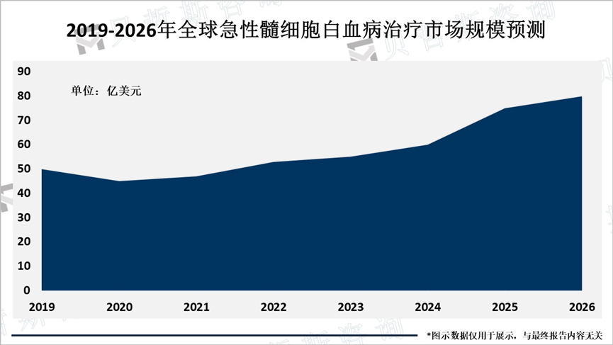 2019-2026年全球急性髓细胞白血病治疗市场规模预测