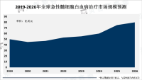 人口老龄化和生活方式的改变导致急性髓细胞白血病的患病率逐年增加，急性髓细胞白血病治疗市场需求不断增加