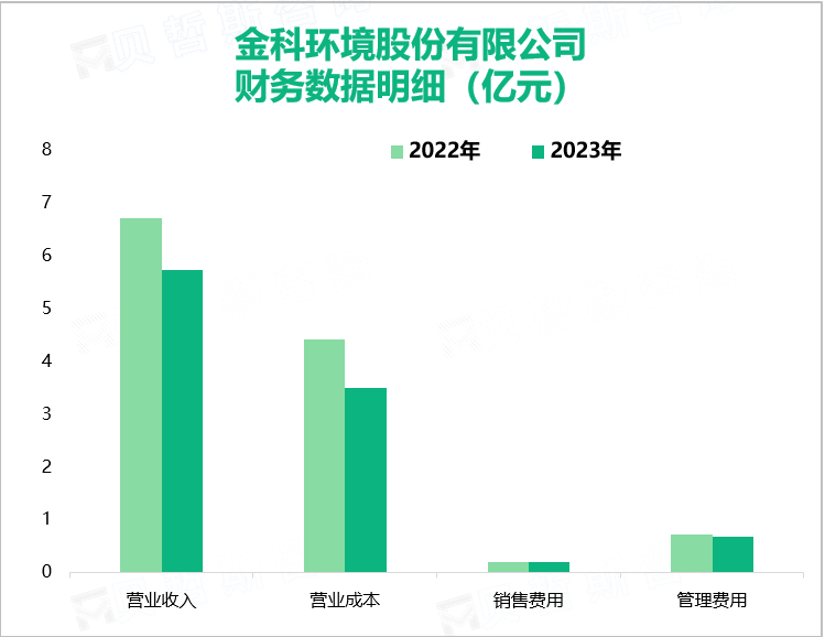 金科环境股份有限公司财务数据明细（亿元）