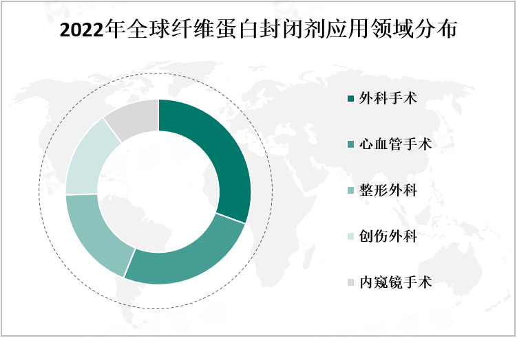 2022年全球纤维蛋白封闭剂应用领域分布