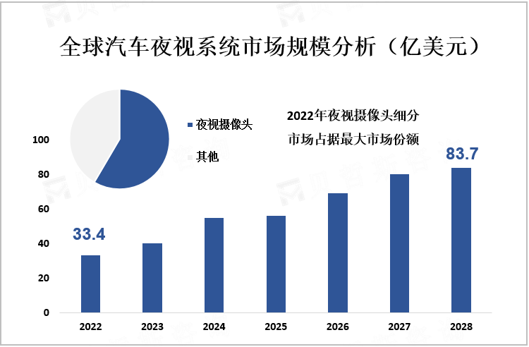 全球汽车夜视系统市场规模分析（亿美元）