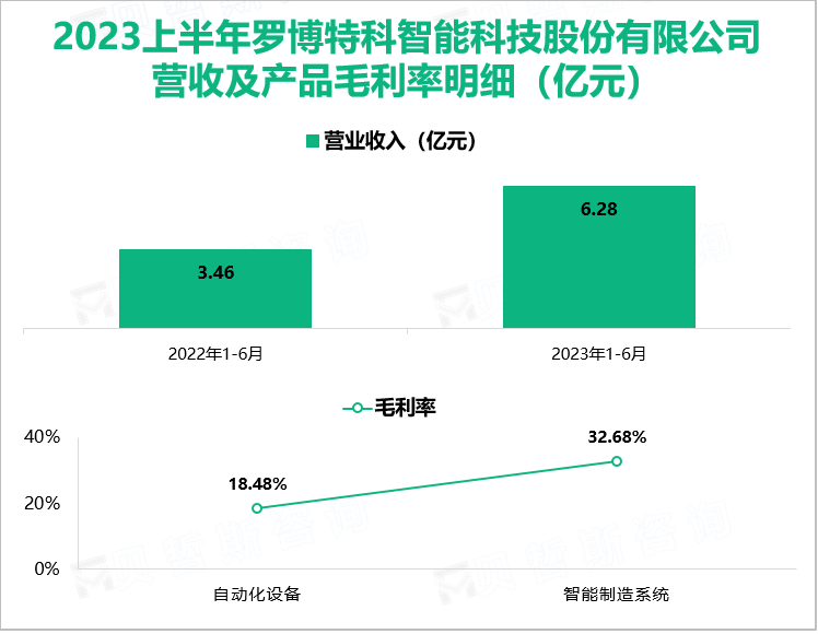 2023上半年罗博特科智能科技股份有限公司 营收及产品毛利率明细（亿元）