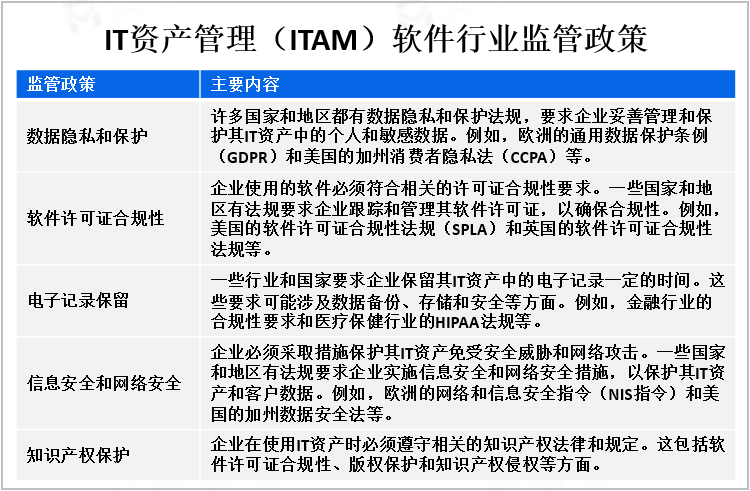 IT资产管理（ITAM）软件行业监管政策