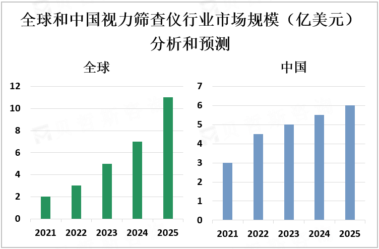 全球和中国视力筛查仪行业市场规模（亿美元）分析和预测