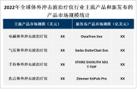 全球体外冲击波治疗仪市场规模预计以年均复合增长率（CAGR）超过5%的速度增长