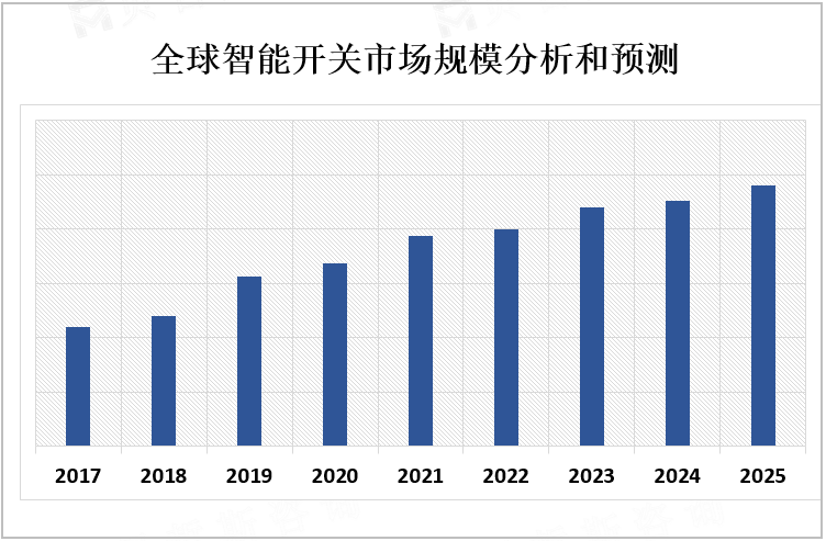 全球智能开关市场规模分析和预测