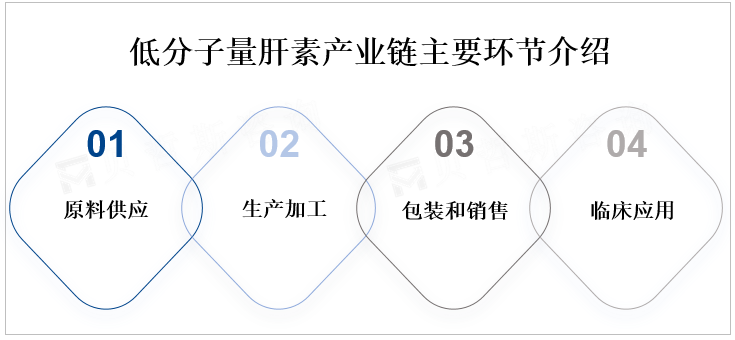 低分子量肝素产业链主要环节介绍