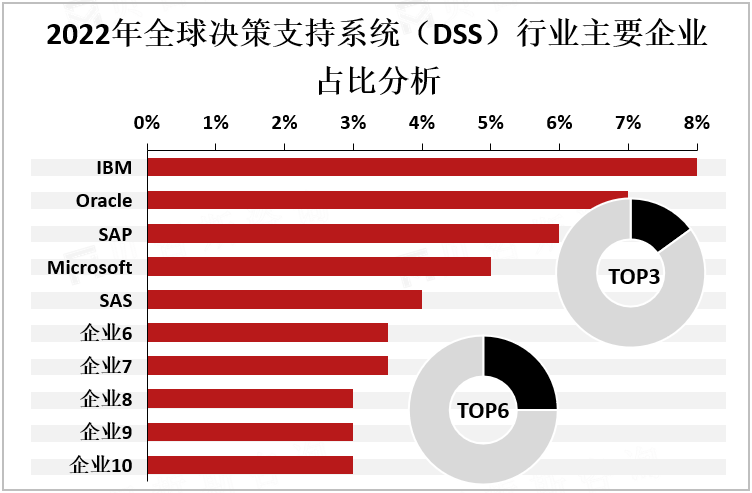 2022年全球决策支持系统（DSS）行业主要企业占比分析