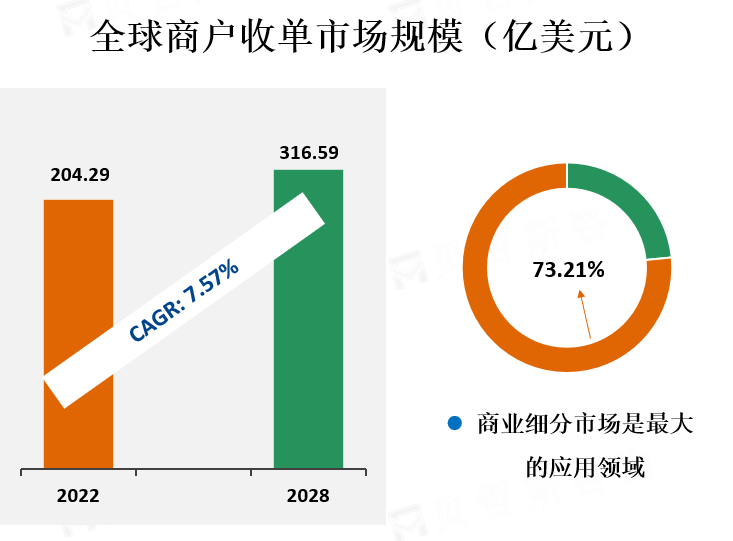 全球商户收单市场规模