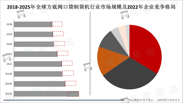 2018-2025年全球方底阀口袋制袋机行业市场规模及2022年企业竞争格局