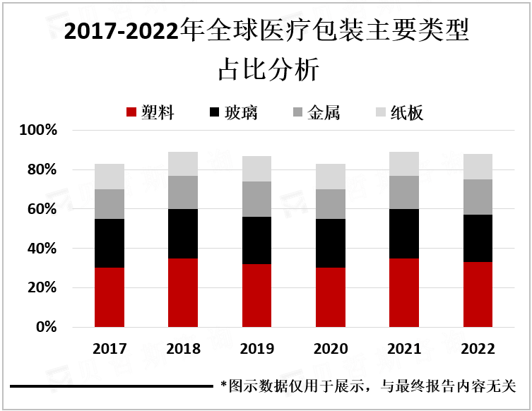 2017-2022年全球医疗包装主要类型占比分析