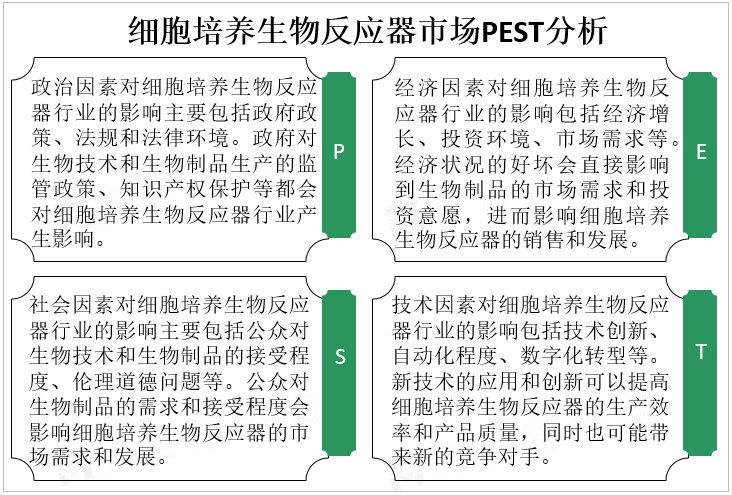 细胞培养生物反应器市场PEST分析