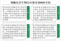 全球细胞培养生物反应器市场规模庞大，且呈现稳定增长趋势
