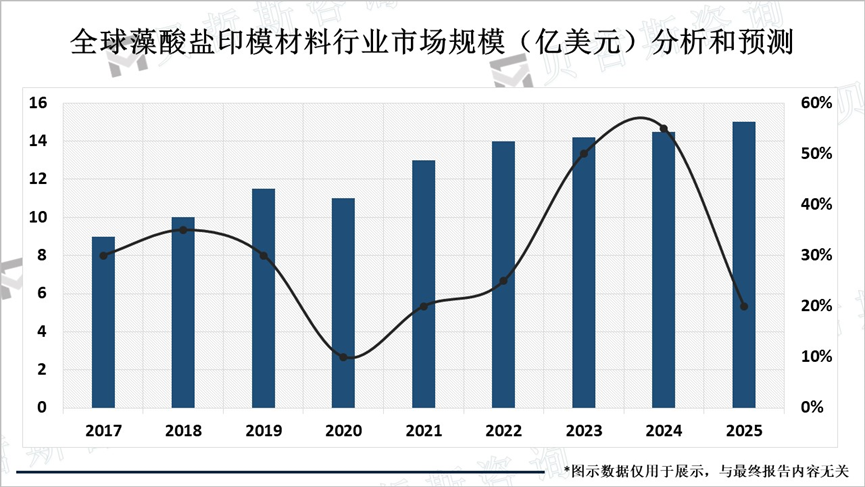 全球藻酸盐印模材料行业市场规模（亿美元）分析和预测