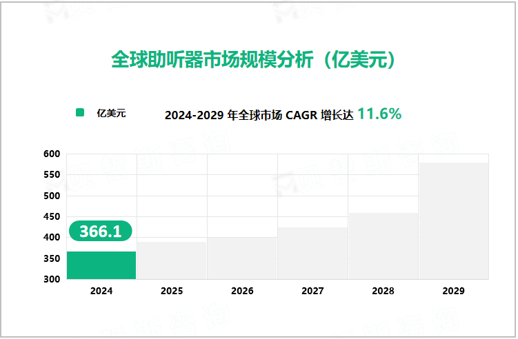 全球助听器市场规模分析（亿美元）