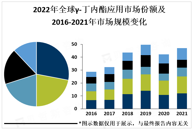 2022年全球γ-丁内酯应用市场份额及2016-2021年市场规模变化 