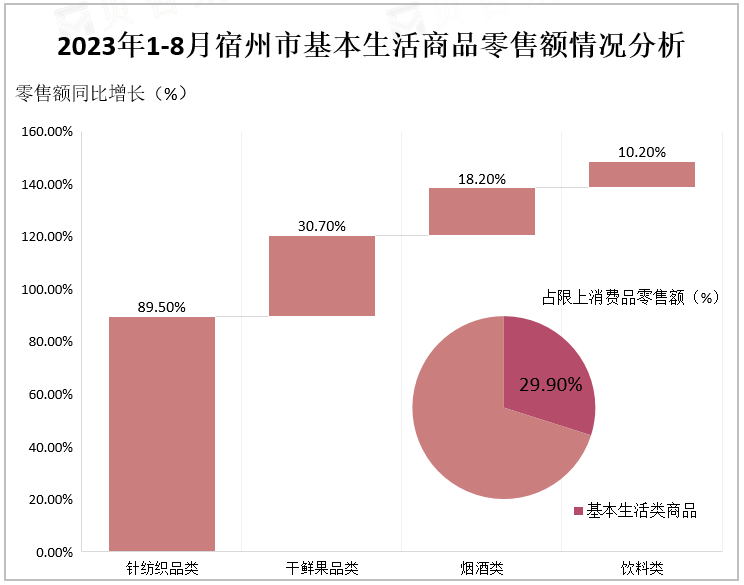 2023年1-8月宿州市基本生活商品零售额情况分析