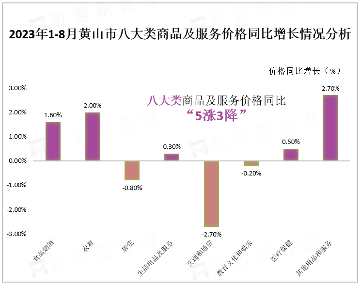 2023年1-8月黄山市八大类商品及服务价格同比增长情况分析