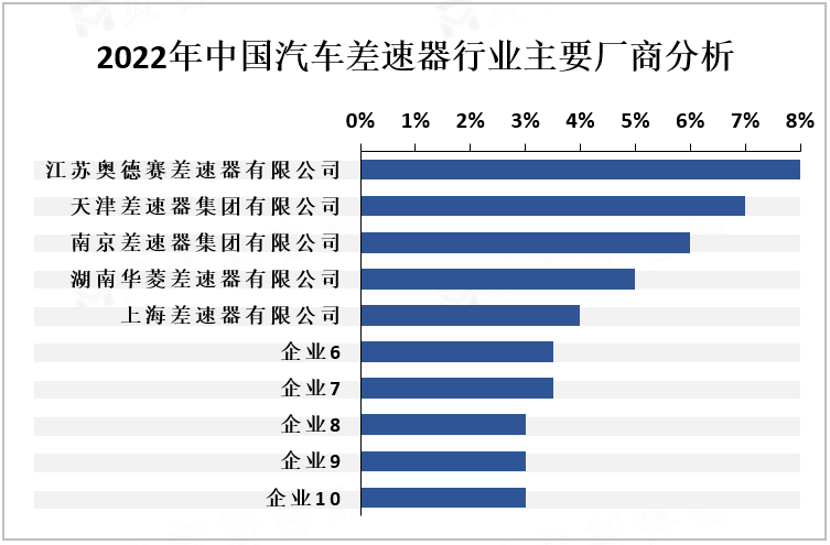 2022年中国汽车差速器行业主要厂商分析