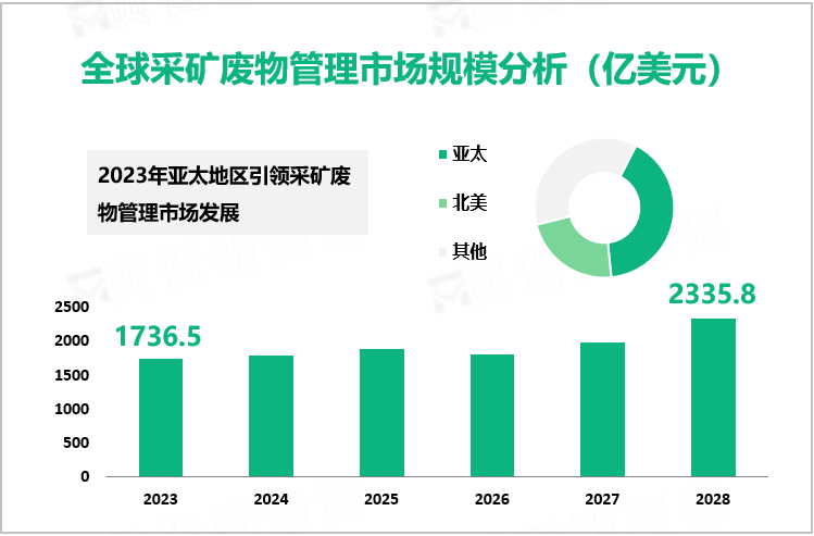 全球采矿废物管理市场规模分析（亿美元）