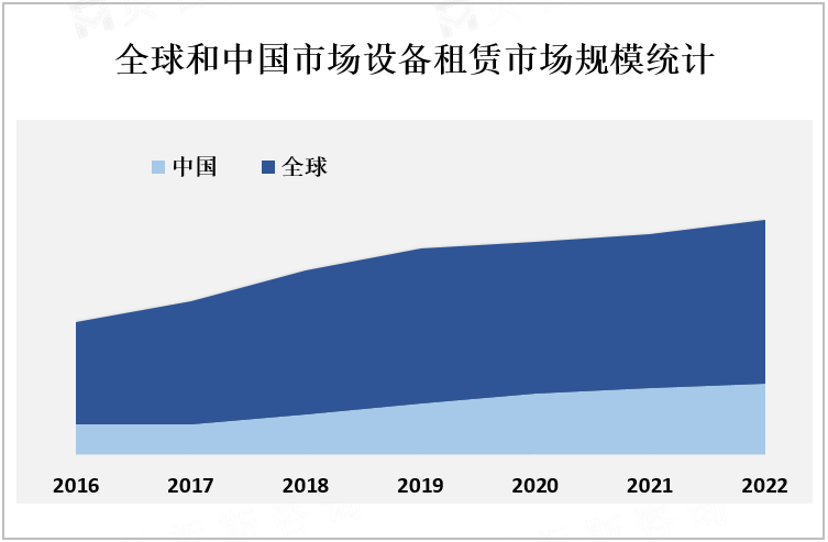 全球和中国市场设备租赁市场规模统计