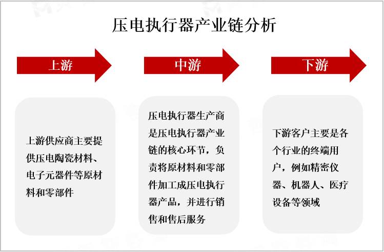 压电执行器产业链分析