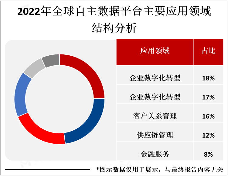 2022年全球自主数据平台主要应用领域结构分析