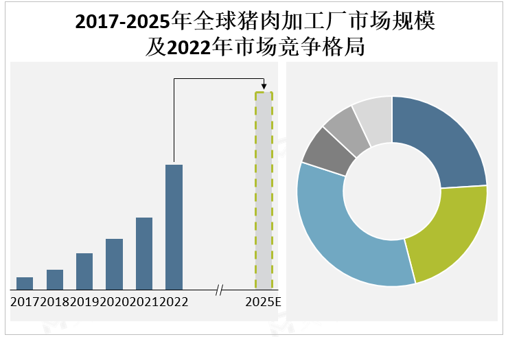 2017-2025年全球猪肉加工厂市场规模及2022年市场竞争格局