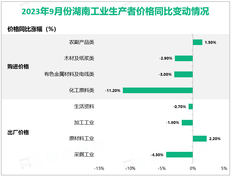 2023年9月份湖南工业生产者价格同比变动情况