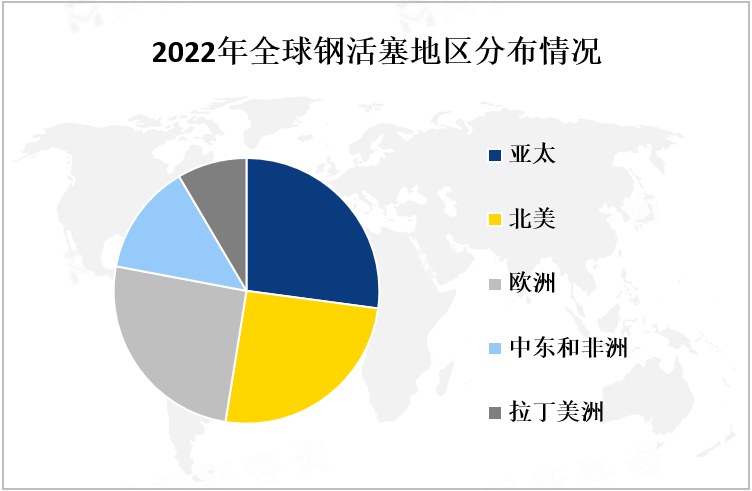 2022年全球钢活塞地区分布情况