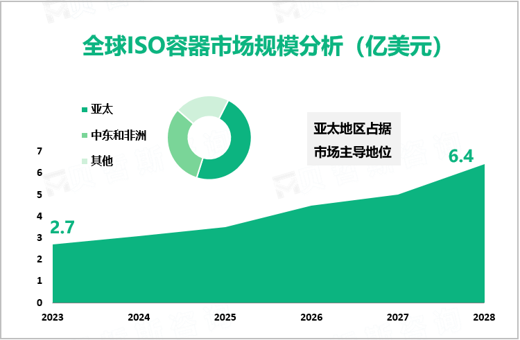  全球ISO容器市场规模分析（亿美元）