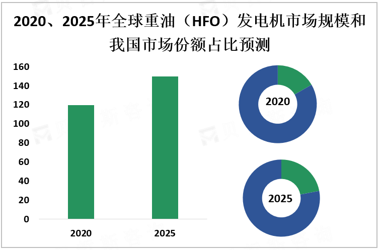 2020、2025年全球重油（HFO）发电机市场规模和我国市场份额占比预测