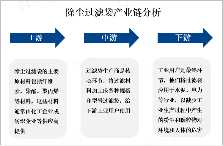 除尘过滤袋产业链分析