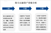 除尘过滤袋市场分析：中国是全球最大的除尘过滤袋生产国家之一