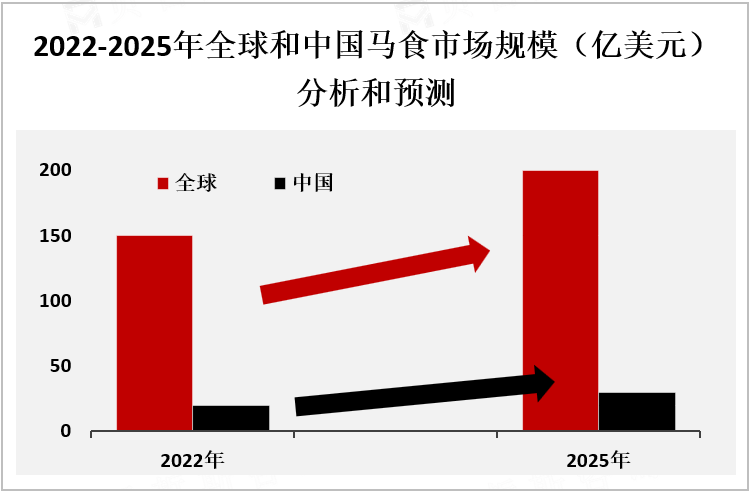 2022-2025年全球和中国马食市场规模（亿美元）分析和预测