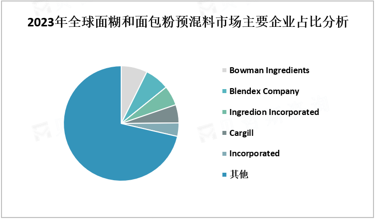 2023年全球面糊和面包粉预混料市场主要企业占比分析