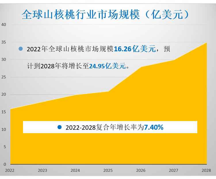 全球山核桃行业市场规模