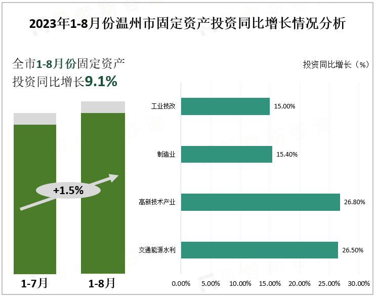 2023年1-8月份温州市固定资产投资同比增长情况分析