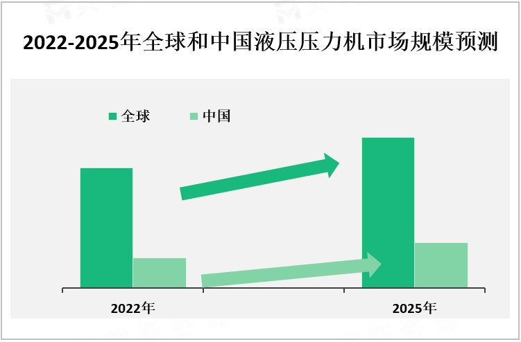 2022-2025年全球和中国液压压力机市场规模预测