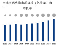 医药咨询受到政府对医疗保健的投资增加、医疗技术的进步、人口老龄化等因素推动
