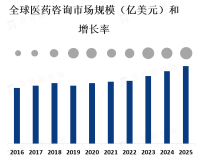 医药咨询受到政府对医疗保健的投资增加、医疗技术的进步、人口老龄化等因素推动