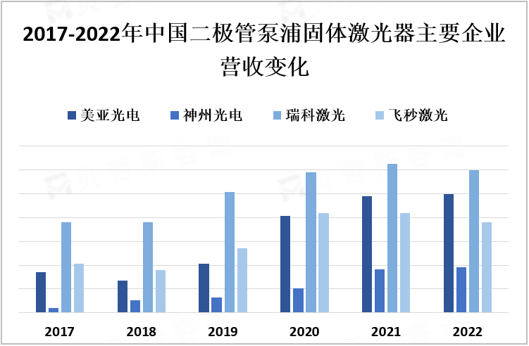 2017-2022年中国二极管泵浦固体激光器主要企业营收变化