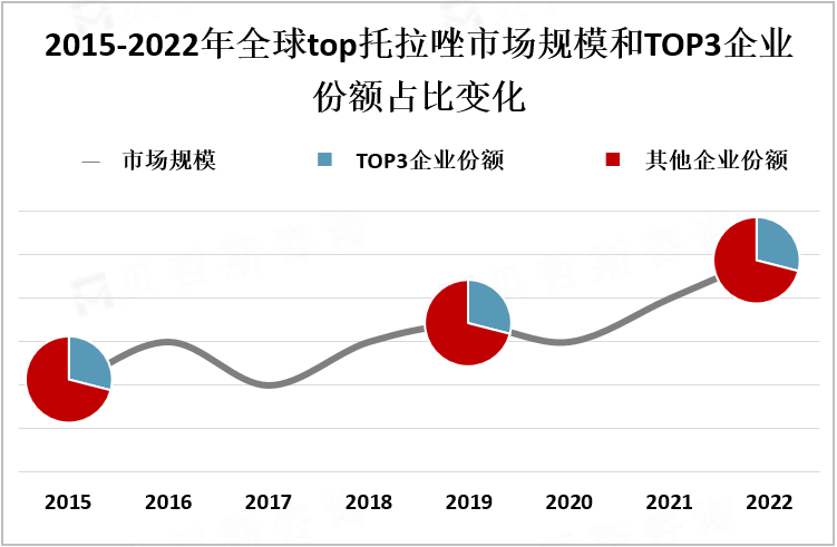 2015-2022年全球top托拉唑市场规模和TOP3企业份额占比变化