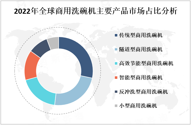 2022年全球商用洗碗机主要产品市场占比分析