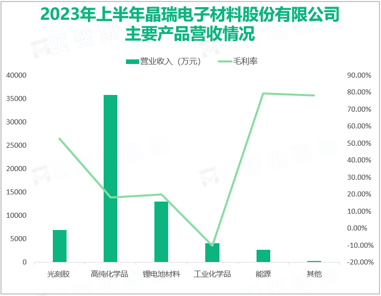 2023年上半年晶瑞电子材料股份有限公司主要产品营收情况