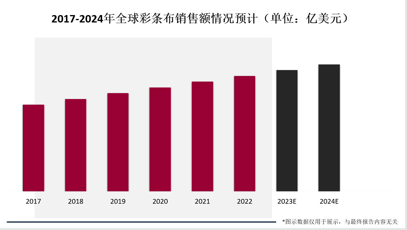 2017-2024年全球彩条布销售额情况预计