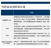 饲料添加剂市场竞争激烈，有多家国际和地区性的饲料添加剂生产企业参与竞争