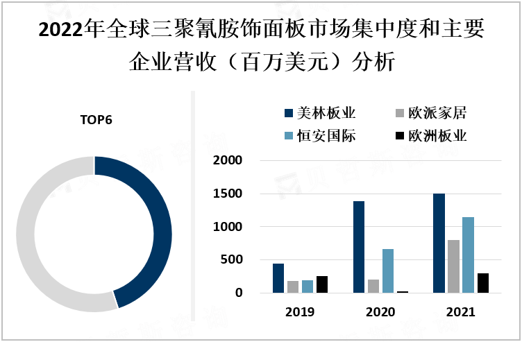 2022年全球三聚氰胺饰面板市场集中度和主要企业营收（百万美元）分析