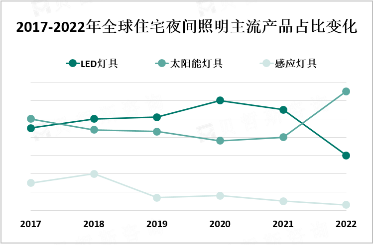 2017-2022年全球住宅夜间照明主流产品占比变化